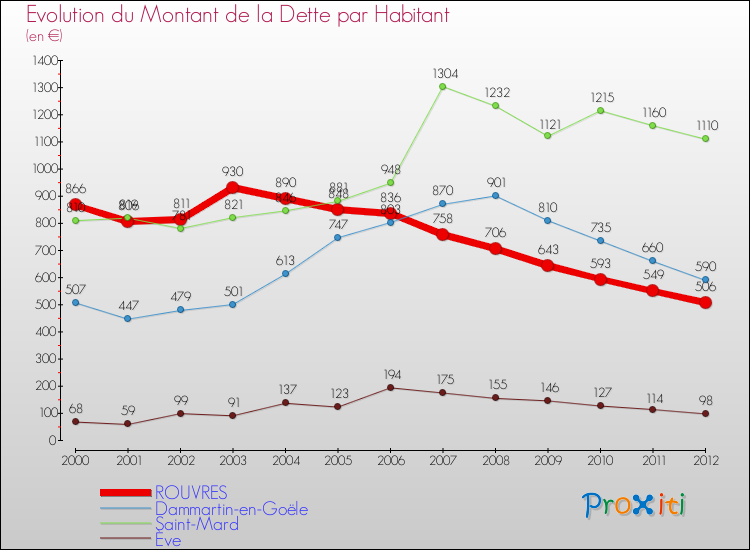 Evolution de la dette par habitant pour la commune de ROUVRES et les communes proches de 2000 à 2012 Comparaison de la dette par habitant pour ROUVRES et les communes voisines de 2000 à 2012