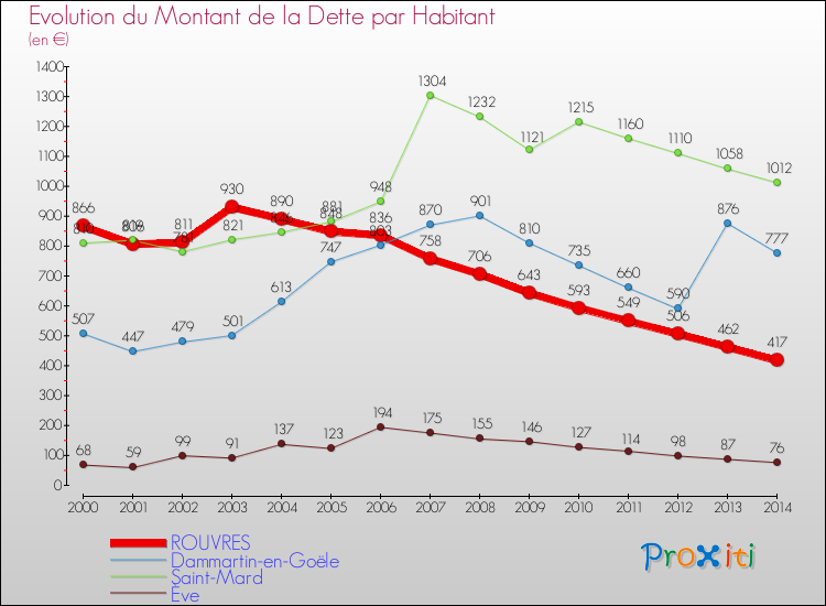 Evolution de la dette par habitant pour la commune de ROUVRES et les communes proches de 2000 à 2014 Comparaison de la dette par habitant pour ROUVRES et les communes voisines de 2000 à 2014