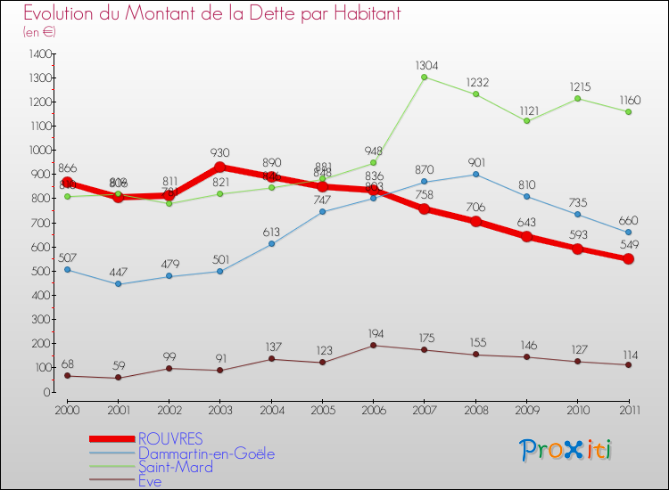 Evolution de la dette par habitant pour la commune de ROUVRES et les communes proches Comparaison de la dette par habitant pour ROUVRES et les communes voisines