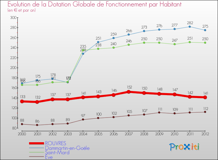 Evolution et montant de la dotation globale de fonctionnement par Habitant pour ROUVRES et les communes proches Comparaison des dotations globales de fonctionnement par habitant pour ROUVRES et les communes voisines