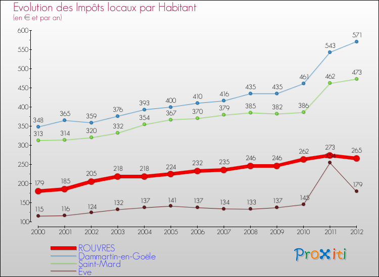 Evolution et montant des impôts locaux par Habitant pour ROUVRES et les communes proches Comparaison des impôts locaux par habitant pour ROUVRES et les communes voisines