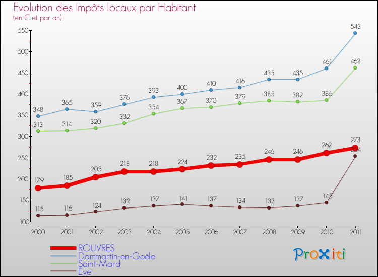 Evolution et montant des impôts locaux par Habitant pour ROUVRES et les communes proches Comparaison des impôts locaux par habitant pour ROUVRES et les communes voisines