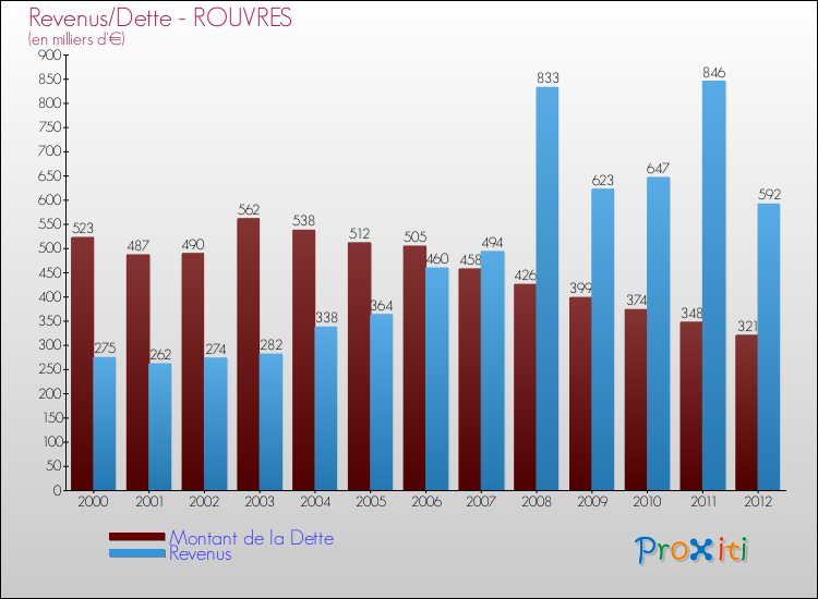 Evolution comparée de la dette et des revenus pour la commune de ROUVRES de 2000 à 2012 Comparaison de la dette et des revenus pour ROUVRES de 2000 à 2012