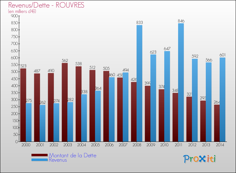 Evolution comparée de la dette et des revenus pour la commune de ROUVRES de 2000 à 2014 Comparaison de la dette et des revenus pour ROUVRES de 2000 à 2014
