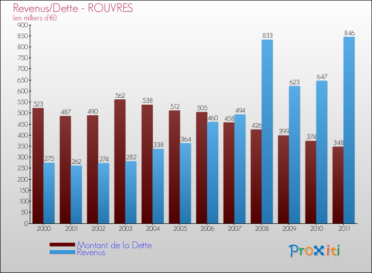 Evolution comparée de la dette et des revenus pour la commune de ROUVRES de 2000 à 2011 Comparaison de la dette et des revenus pour ROUVRES de 2000 à 2011