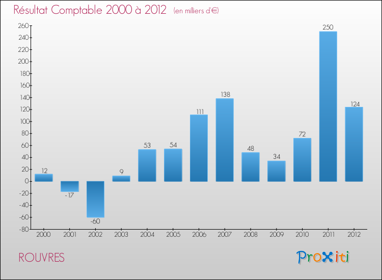 Evolution du résultat comptable pour la commune de ROUVRES de 2000 à 2012 Evolution du résultat comptable pour ROUVRES de 2000 à 2012