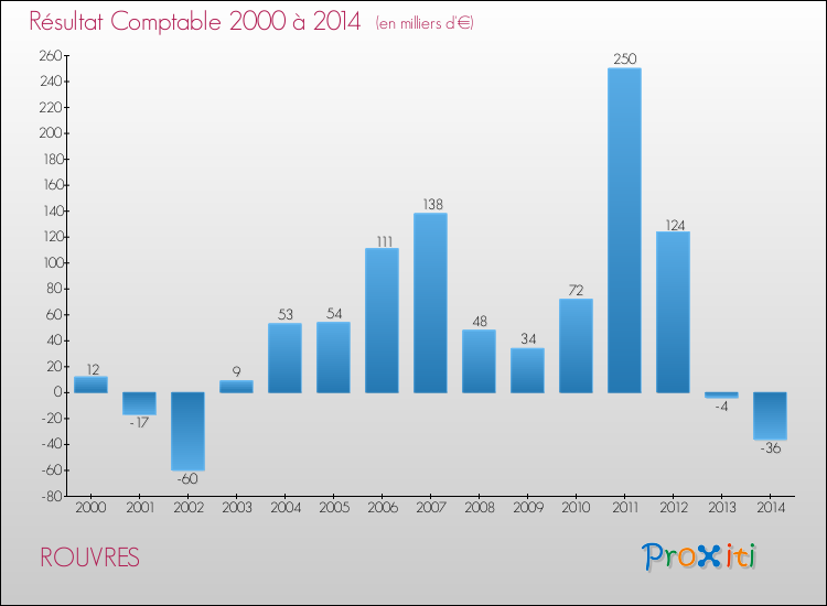 Evolution du résultat comptable pour la commune de ROUVRES de 2000 à 2014 Evolution du résultat comptable pour ROUVRES de 2000 à 2014