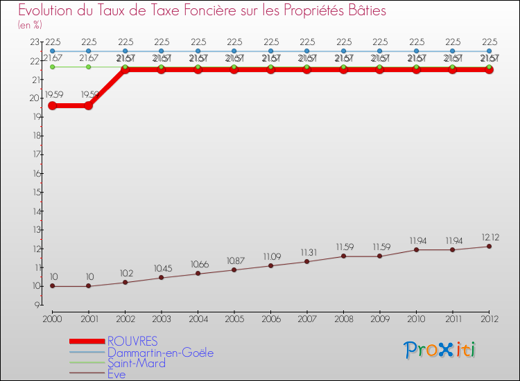Evolution du taux de la taxe foncière sur le bati pour ROUVRES et les communes proches de 2000 à 2012 Comparaison des taux de taxe foncière sur le bati pour ROUVRES et les communes voisines de 2000 à 2012