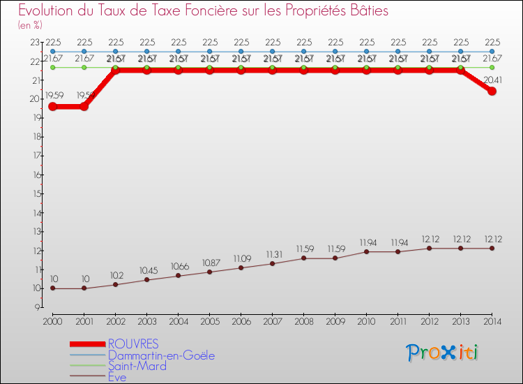 Evolution du taux de la taxe foncière sur le bati pour ROUVRES et les communes proches de 2000 à 2014 Comparaison des taux de taxe foncière sur le bati pour ROUVRES et les communes voisines de 2000 à 2014