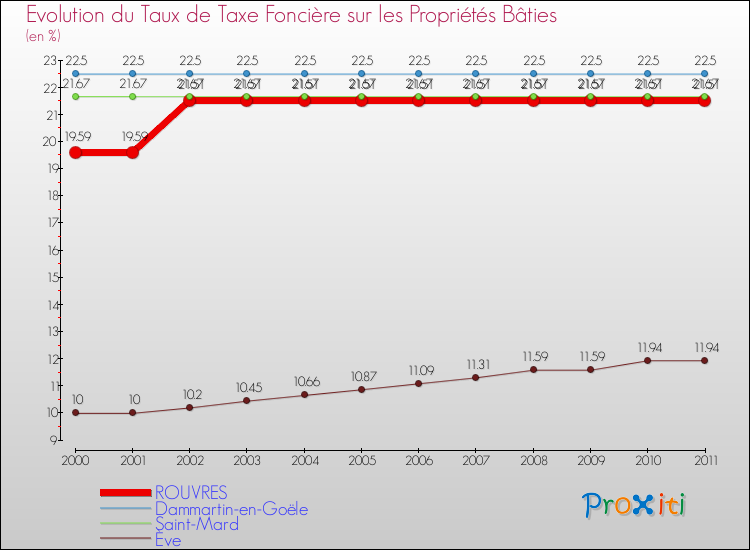 Evolution du taux de la taxe foncière sur le bati pour ROUVRES et les communes proches Comparaison des taux de taxe foncière sur le bati pour ROUVRES et les communes voisines