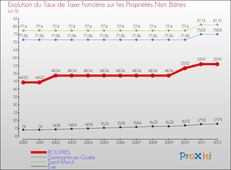 Evolution du taux de la taxe foncière sur les immeubles et terrains non batis pour ROUVRES et les communes proches de 2000 à 2012 Comparaison des taux de la taxe foncière sur les immeubles et terrains non batis pour ROUVRES et les communes voisines de 2000 à 2012