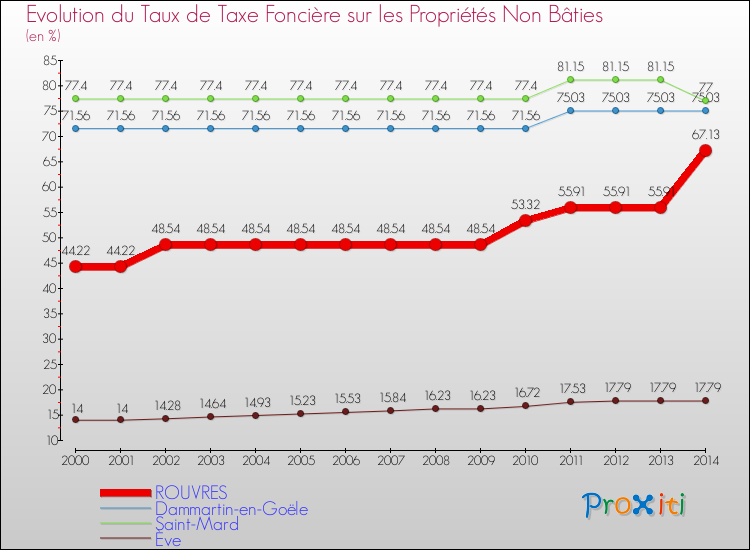 Evolution du taux de la taxe foncière sur les immeubles et terrains non batis pour ROUVRES et les communes proches de 2000 à 2014 Comparaison des taux de la taxe foncière sur les immeubles et terrains non batis pour ROUVRES et les communes voisines de 2000 à 2014