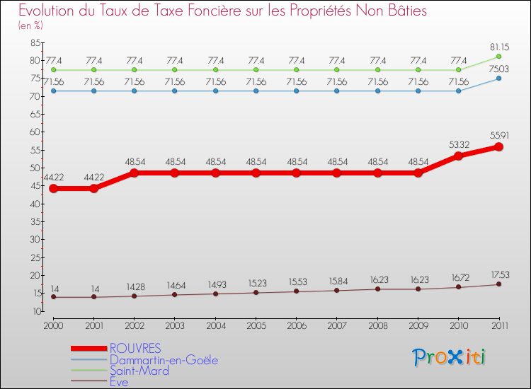 Evolution du taux de la taxe foncière sur les immeubles et terrains non batis pour ROUVRES et les communes proches Comparaison des taux de la taxe foncière sur les immeubles et terrains non batis pour ROUVRES et les communes voisines