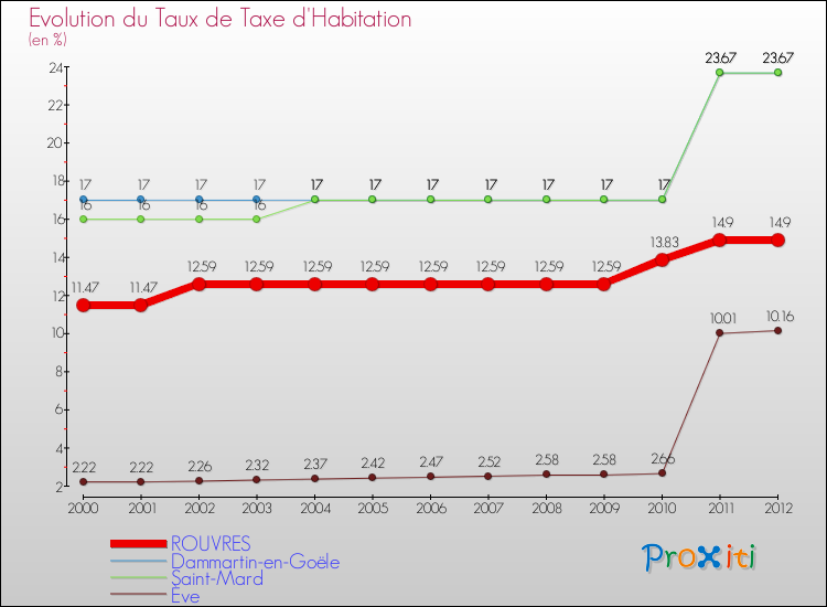 Evolution du taux de la taxe d'habitation pour ROUVRES et les communes proches Comparaison des taux de la taxe d'habitation pour ROUVRES et les communes voisines