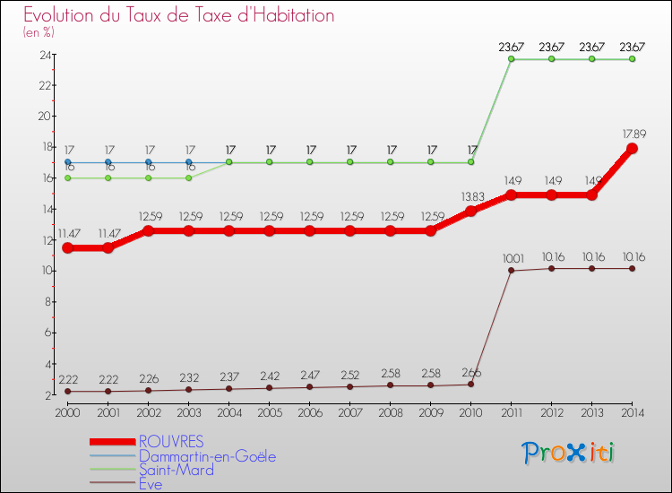 Evolution du taux de la taxe d'habitation pour ROUVRES et les communes proches de 2000 à 2014 Comparaison des taux de la taxe d'habitation pour ROUVRES et les communes voisines de 2000 à 2014