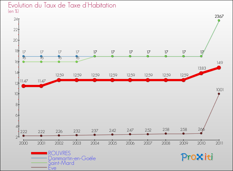 Evolution du taux de la taxe d'habitation pour ROUVRES et les communes proches Comparaison des taux de la taxe d'habitation pour ROUVRES et les communes voisines