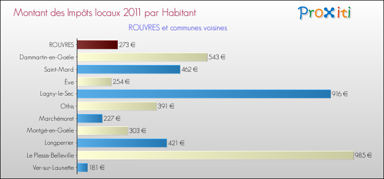Montant des impôts locaux par Habitant pour ROUVRES et les communes proches Comparaison des impôts locaux par habitant pour ROUVRES et les communes voisines
