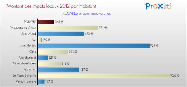 Montant des impôts locaux par Habitant pour ROUVRES et les communes proches Comparaison des impôts locaux par habitant pour ROUVRES et les communes voisines