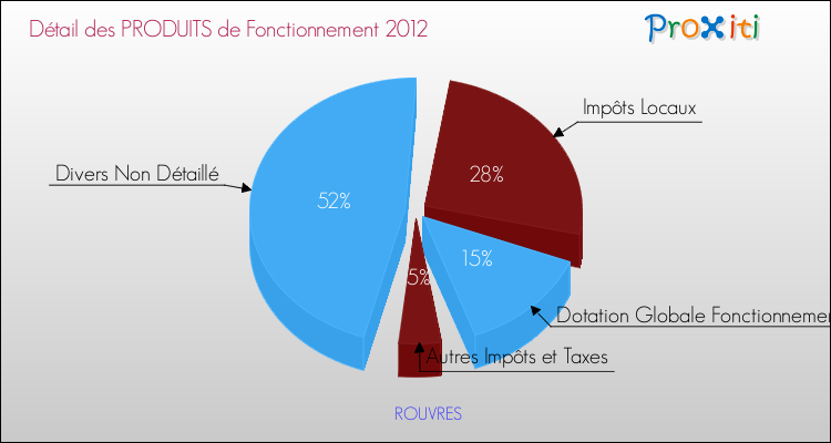 Décomposition du Budget de Fonctionnement 2012 de la commune de ROUVRES Budget de Fonctionnement 2012 pour la commune de ROUVRES