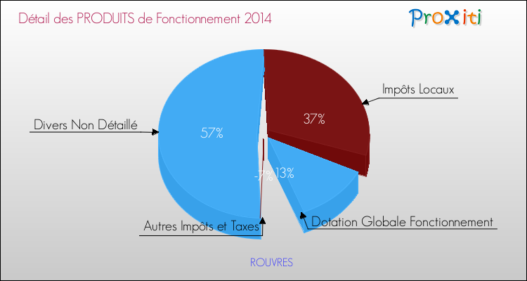 Décomposition du Budget de Fonctionnement 2014 de la commune de ROUVRES Budget de Fonctionnement 2014 pour la commune de ROUVRES