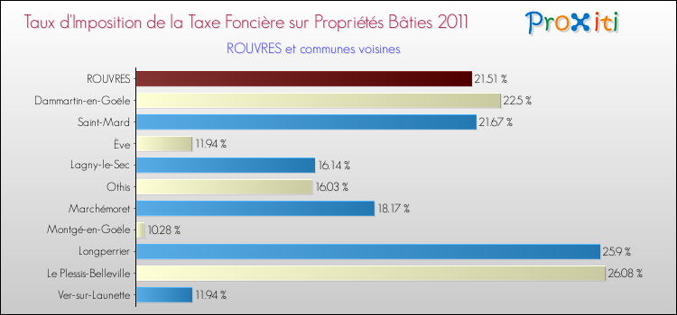 Taux d'imposition de la taxe foncière sur le bati 2011 pour ROUVRES et les communes proches Comparaison des taux d'imposition de la taxe foncière sur le bati 2011 pour ROUVRES et les communes voisines