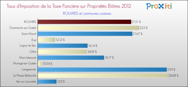Taux d'imposition de la taxe foncière sur le bati 2012 pour ROUVRES et les communes proches Comparaison des taux d'imposition de la taxe foncière sur le bati 2012 pour ROUVRES et les communes voisines
