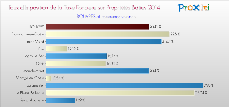 Taux d'imposition de la taxe foncière sur le bati 2014 pour ROUVRES et les communes proches Comparaison des taux d'imposition de la taxe foncière sur le bati 2014 pour ROUVRES et les communes voisines