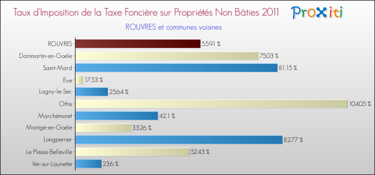 Taux d'imposition de la taxe foncière sur les immeubles et terrains non batis 2011 pour ROUVRES et les communes proches Comparaison des taux d'imposition de la taxe foncière sur les immeubles et terrains non batis 2011 pour ROUVRES et les communes voisines