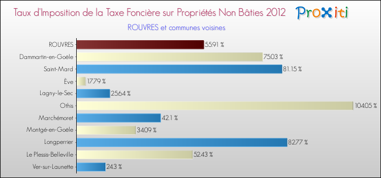 Taux d'imposition de la taxe foncière sur les immeubles et terrains non batis 2012 pour ROUVRES et les communes proches Comparaison des taux d'imposition de la taxe foncière sur les immeubles et terrains non batis 2012 pour ROUVRES et les communes voisines