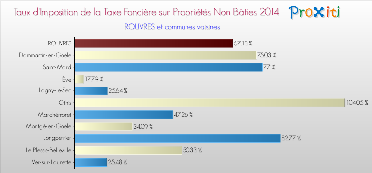 Taux d'imposition de la taxe foncière sur les immeubles et terrains non batis 2014 pour ROUVRES et les communes proches Comparaison des taux d'imposition de la taxe foncière sur les immeubles et terrains non batis 2014 pour ROUVRES et les communes voisines