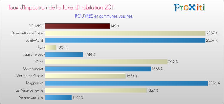 Taux d'imposition de la taxe d'habitation 2011 pour ROUVRES et les communes proches Comparaison des taux d'imposition de la taxe d'habitation 2011 pour ROUVRES et les communes voisines