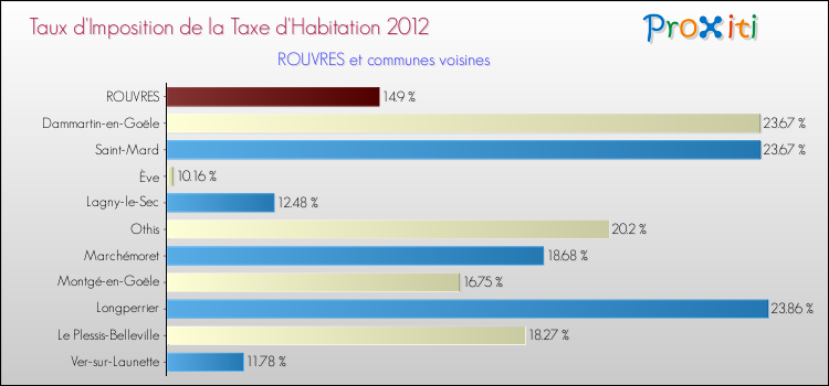 Taux d'imposition de la taxe d'habitation 2012 pour ROUVRES et les communes proches Comparaison des taux d'imposition de la taxe d'habitation 2012 pour ROUVRES et les communes voisines