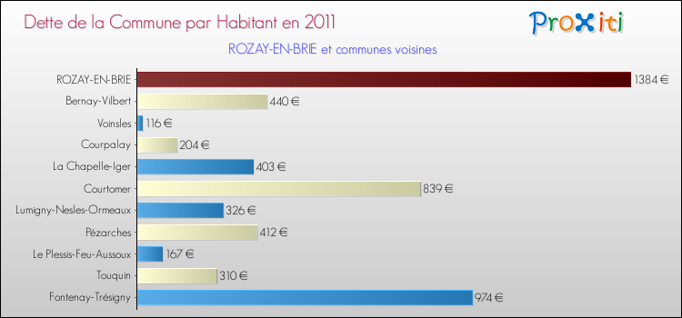 Dette par habitant de la commune en 2011 pour ROZAY-EN-BRIE et les communes proches Comparaison de la dette par habitant de la commune en 2011 pour ROZAY-EN-BRIE et les communes voisines