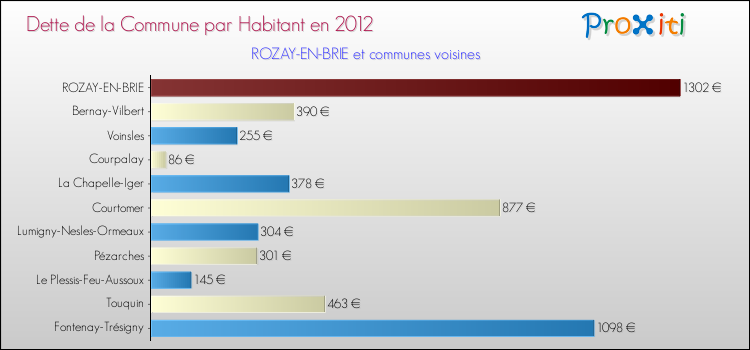 Dette par habitant de la commune en 2012 pour ROZAY-EN-BRIE et les communes proches Comparaison de la dette par habitant de la commune en 2012 pour ROZAY-EN-BRIE et les communes voisines