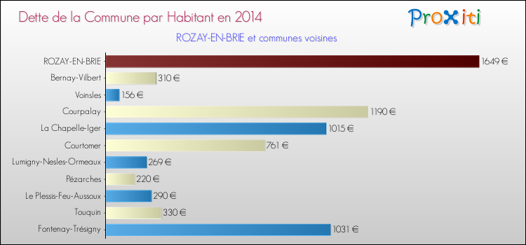 Dette par habitant de la commune en 2014 pour ROZAY-EN-BRIE et les communes proches Comparaison de la dette par habitant de la commune en 2014 pour ROZAY-EN-BRIE et les communes voisines