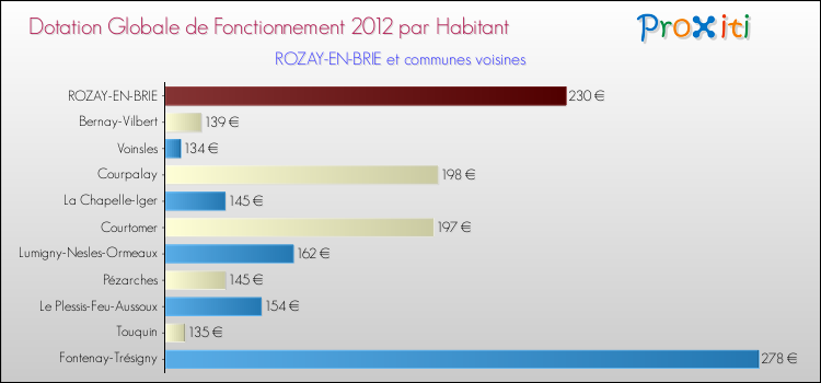 Montant des dotations globales de fonctionnement DGF par Habitant pour ROZAY-EN-BRIE et les communes proches Comparaison des des dotations globales de fonctionnement DGF par habitant pour ROZAY-EN-BRIE et les communes voisines