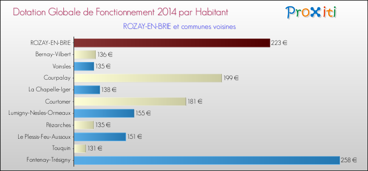 Montant des dotations globales de fonctionnement DGF par Habitant pour ROZAY-EN-BRIE et les communes proches en 2014. Comparaison des des dotations globales de fonctionnement DGF par habitant pour ROZAY-EN-BRIE et les communes voisines en 2014.