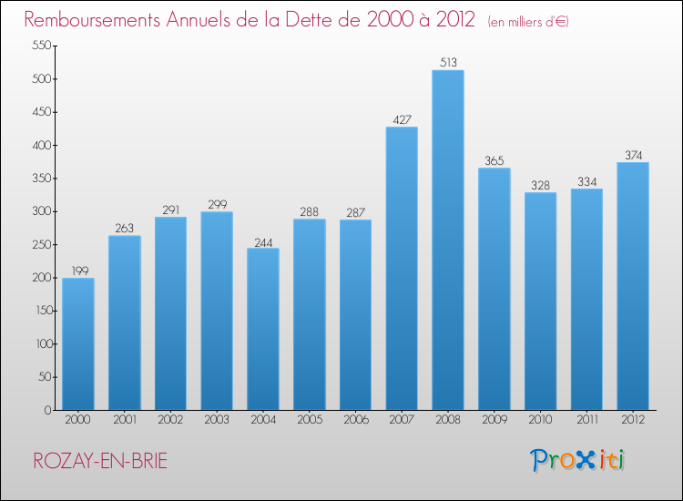 Evolution de l'annuité de la dette pour la commune de ROZAY-EN-BRIE de 2000 à 2012 Annuités de la dette pour ROZAY-EN-BRIE de 2000 à 2012