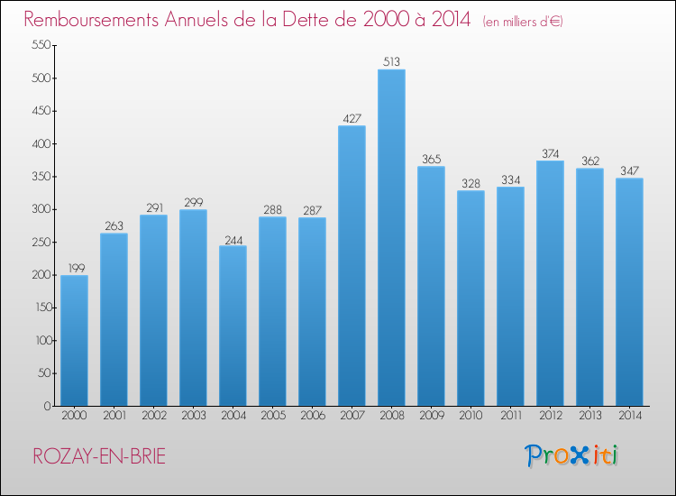 Evolution de l'annuité de la dette pour la commune de ROZAY-EN-BRIE de 2000 à 2014 Annuités de la dette pour ROZAY-EN-BRIE de 2000 à 2014
