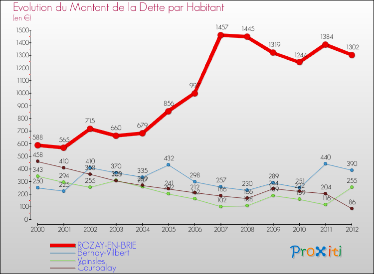 Evolution de la dette par habitant pour la commune de ROZAY-EN-BRIE et les communes proches de 2000 à 2012 Comparaison de la dette par habitant pour ROZAY-EN-BRIE et les communes voisines de 2000 à 2012