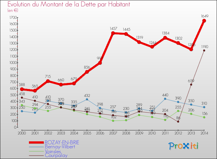 Evolution de la dette par habitant pour la commune de ROZAY-EN-BRIE et les communes proches de 2000 à 2014 Comparaison de la dette par habitant pour ROZAY-EN-BRIE et les communes voisines de 2000 à 2014