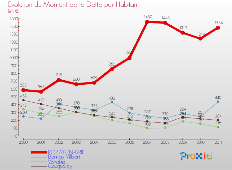 Evolution de la dette par habitant pour la commune de ROZAY-EN-BRIE et les communes proches Comparaison de la dette par habitant pour ROZAY-EN-BRIE et les communes voisines