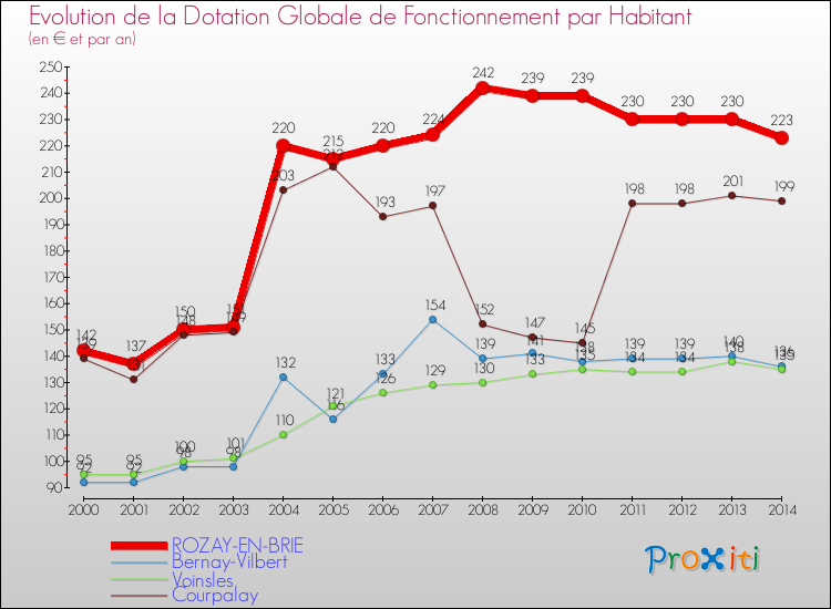 Evolution et montant de la dotation globale de fonctionnement par Habitant pour ROZAY-EN-BRIE et les communes proches de 2000 à 2014. Comparaison des dotations globales de fonctionnement par habitant pour ROZAY-EN-BRIE et les communes voisines de 2000 à 2014.