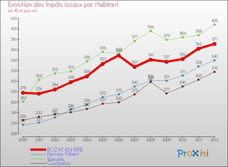 Evolution et montant des impôts locaux par Habitant pour ROZAY-EN-BRIE et les communes proches Comparaison des impôts locaux par habitant pour ROZAY-EN-BRIE et les communes voisines