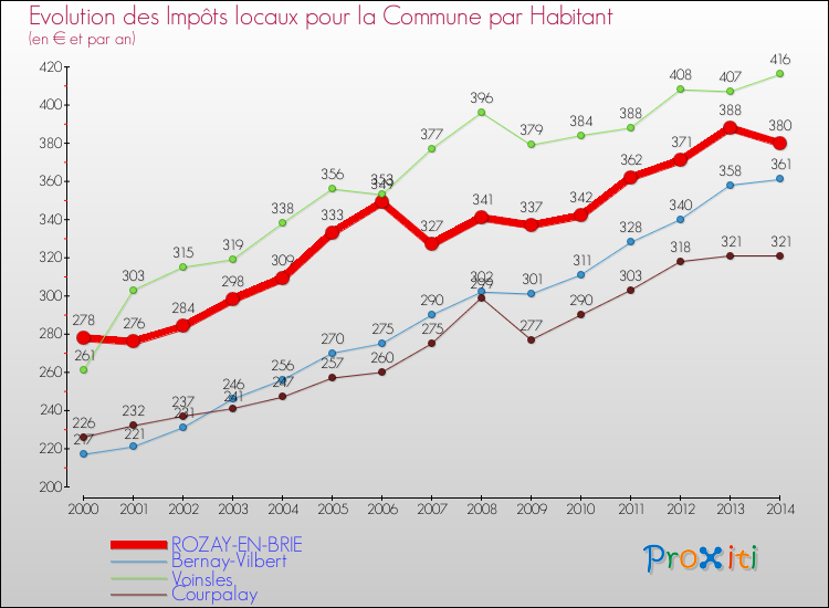Evolution et montant des impôts locaux par Habitant pour ROZAY-EN-BRIE et les communes proches de 2000 à 2014 Comparaison des impôts locaux par habitant pour ROZAY-EN-BRIE et les communes voisines de 2000 à 2014