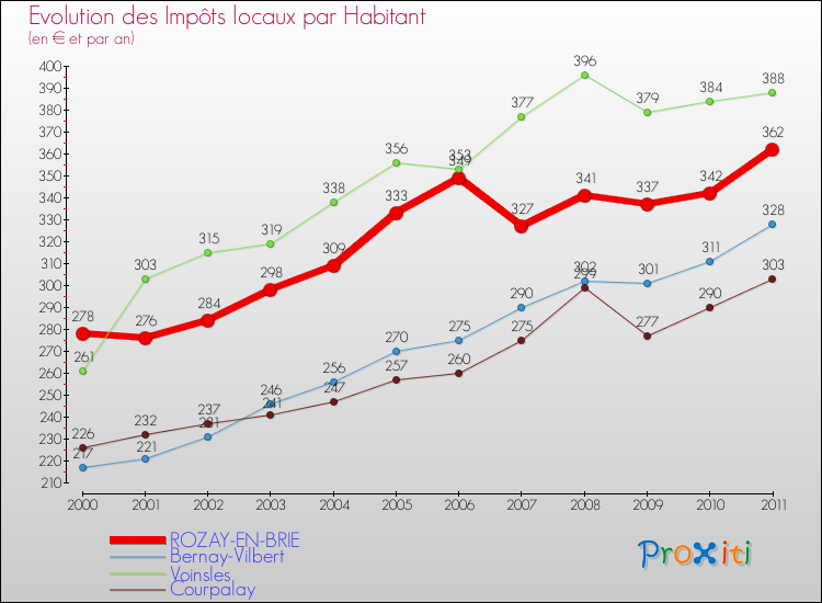 Evolution et montant des impôts locaux par Habitant pour ROZAY-EN-BRIE et les communes proches Comparaison des impôts locaux par habitant pour ROZAY-EN-BRIE et les communes voisines