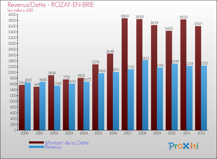 Evolution comparée de la dette et des revenus pour la commune de ROZAY-EN-BRIE de 2000 à 2012 Comparaison de la dette et des revenus pour ROZAY-EN-BRIE de 2000 à 2012