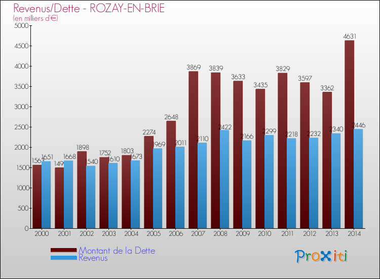 Evolution comparée de la dette et des revenus pour la commune de ROZAY-EN-BRIE de 2000 à 2014 Comparaison de la dette et des revenus pour ROZAY-EN-BRIE de 2000 à 2014