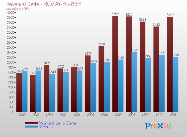Evolution comparée de la dette et des revenus pour la commune de ROZAY-EN-BRIE de 2000 à 2011 Comparaison de la dette et des revenus pour ROZAY-EN-BRIE de 2000 à 2011