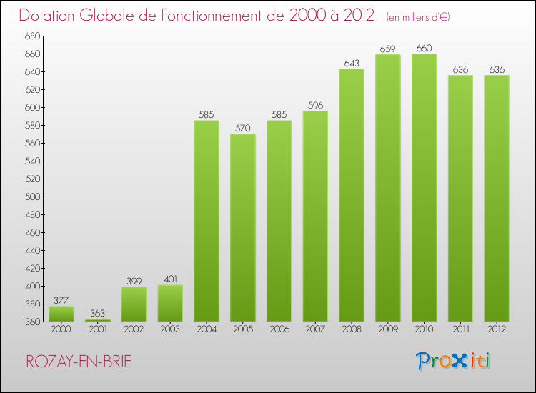 Evolution du montant de la Dotation Globale de Fonctionnement pour la commune de ROZAY-EN-BRIE de 2000 à 2012 Evolution du montant de la Dotation Globale de Fonctionnement pour ROZAY-EN-BRIE de 2000 à 2012